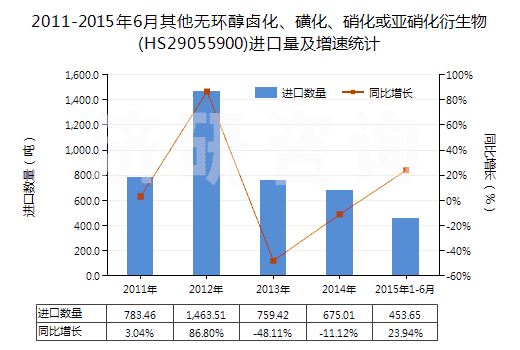 2011-2015年6月其他無環(huán)醇鹵化、磺化、硝化或亞硝化衍生物(HS29055900)進(jìn)口量及增速統(tǒng)計(jì)